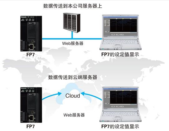 松下PLC可編程控制器 FP7