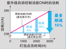 燈泡方式SPOT型紫外線硬化裝置 Aicure UP50