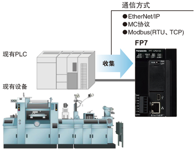 可編程控制器PLC采用微電子技術(shù)來完成各種控制功能，在現(xiàn)場的輸入信號作用下